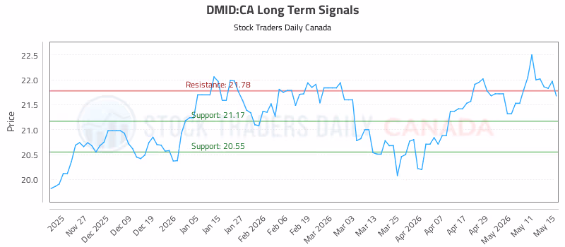 Stock Chart for DMID:CA