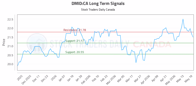 Stock Chart for DMID:CA