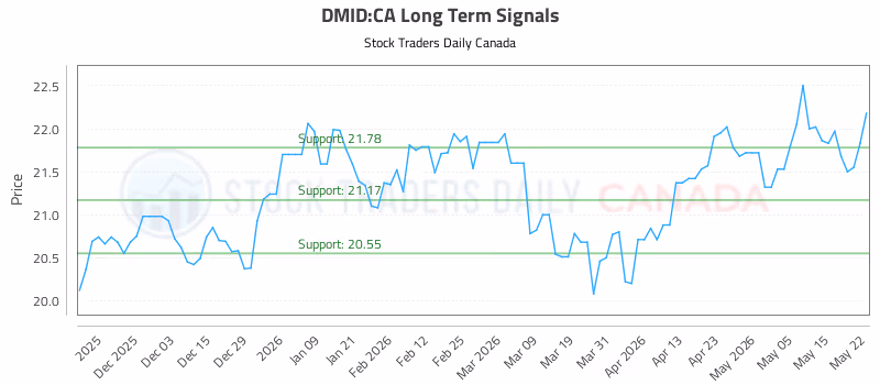 Stock Chart for DMID:CA