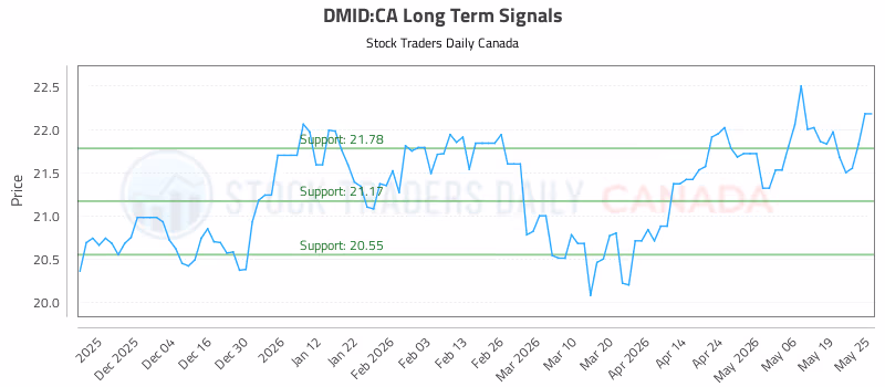 Stock Chart for DMID:CA