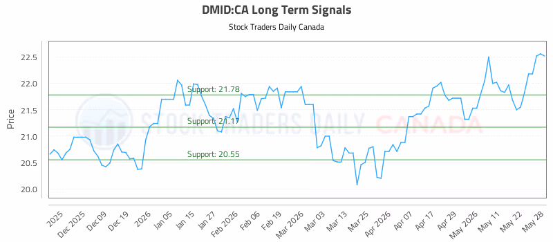 Stock Chart for DMID:CA