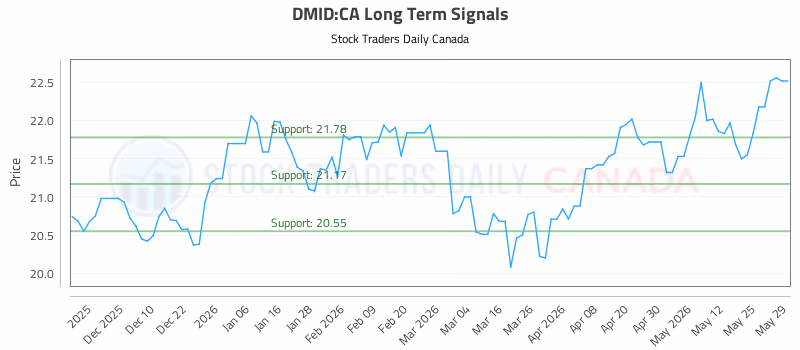 Stock Chart for DMID:CA