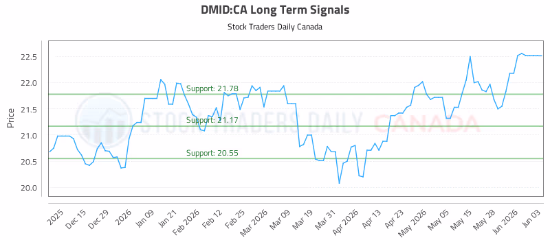 Stock Chart for DMID:CA