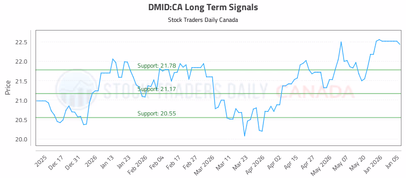 Stock Chart for DMID:CA