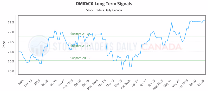 Stock Chart for DMID:CA