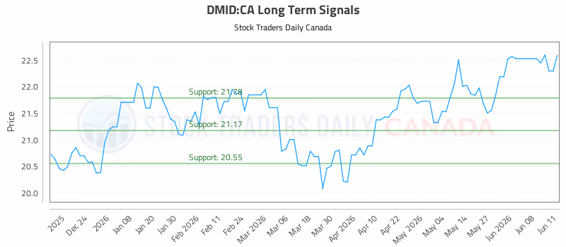 Stock Chart for DMID:CA