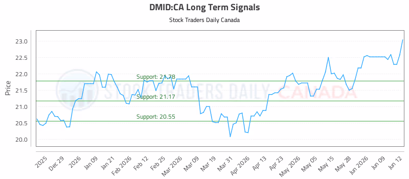 Stock Chart for DMID:CA