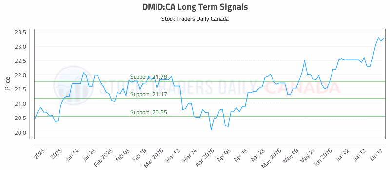 Stock Chart for DMID:CA