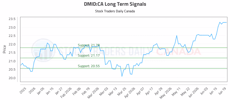 Stock Chart for DMID:CA