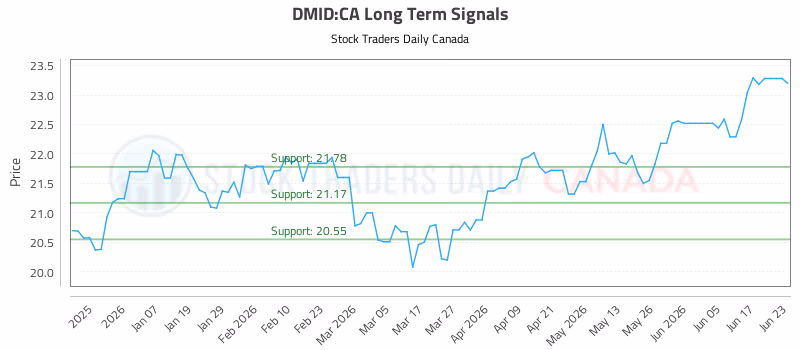 Stock Chart for DMID:CA