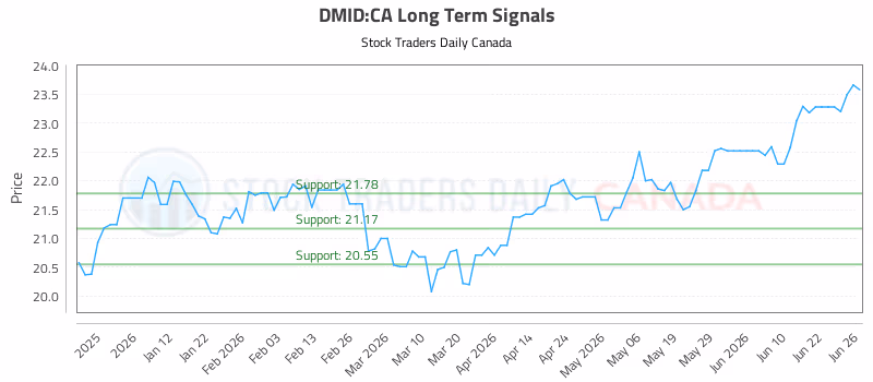 Stock Chart for DMID:CA