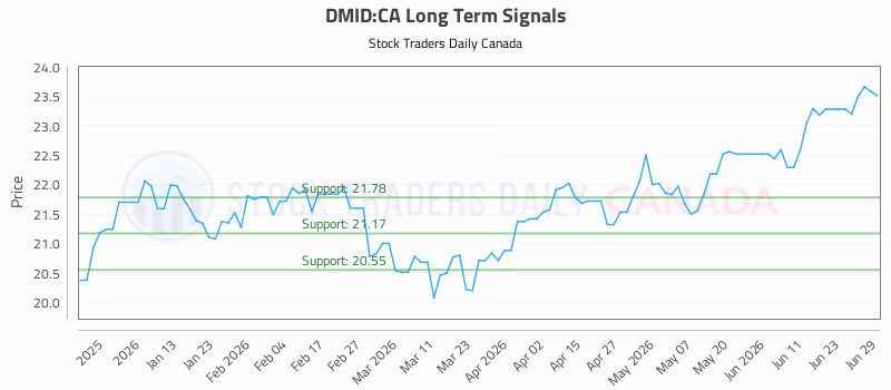 Stock Chart for DMID:CA