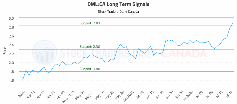 Stock Chart for DML:CA