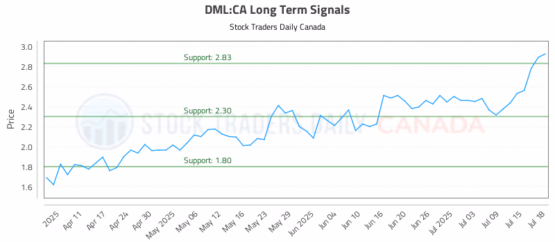 Stock Chart for DML:CA