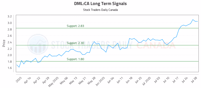 Stock Chart for DML:CA