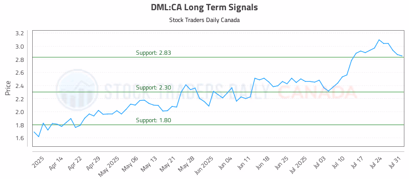 Stock Chart for DML:CA