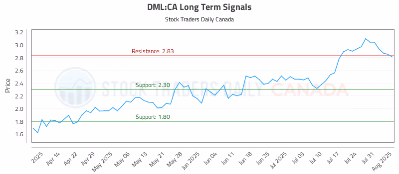 Stock Chart for DML:CA