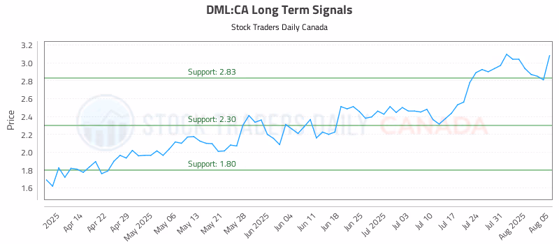 Stock Chart for DML:CA