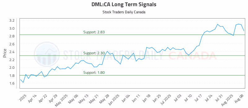 Stock Chart for DML:CA