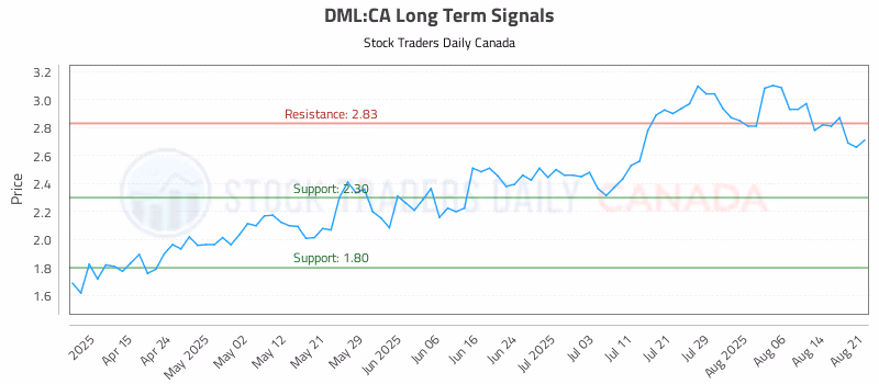 Stock Chart for DML:CA