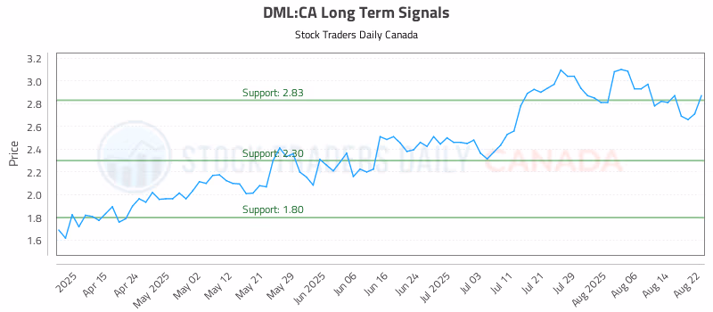 Stock Chart for DML:CA