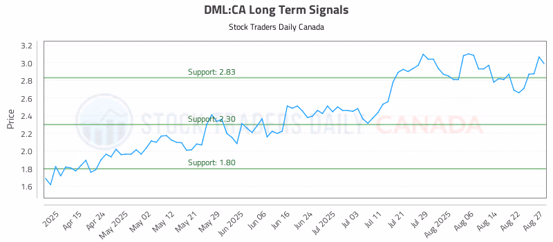 Stock Chart for DML:CA