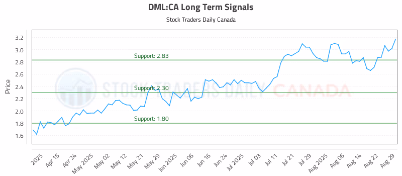 Stock Chart for DML:CA
