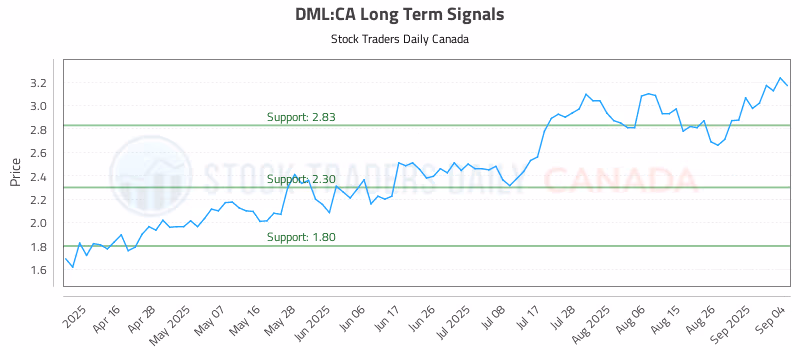 Stock Chart for DML:CA