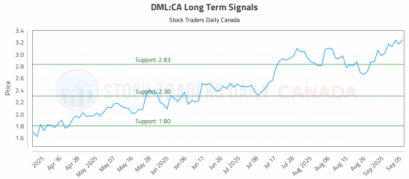 Stock Chart for DML:CA