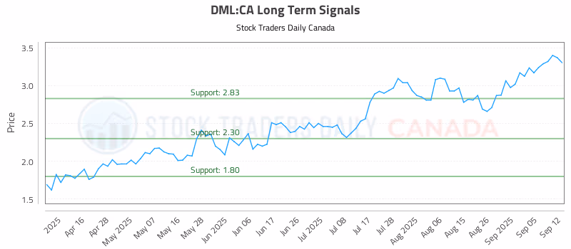 Stock Chart for DML:CA