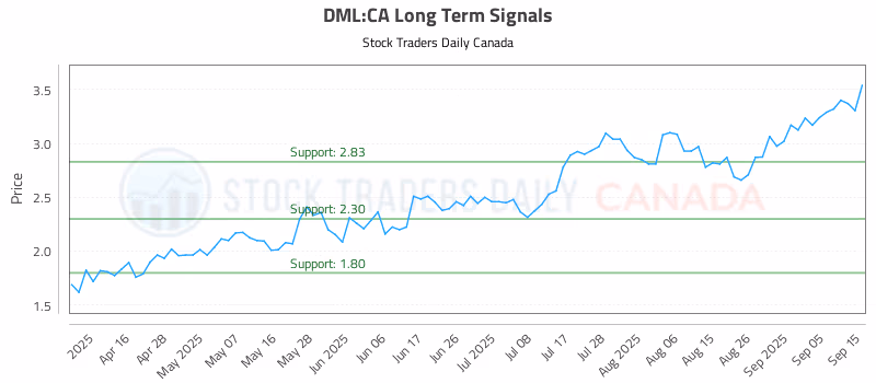 Stock Chart for DML:CA