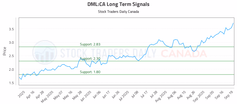 Stock Chart for DML:CA