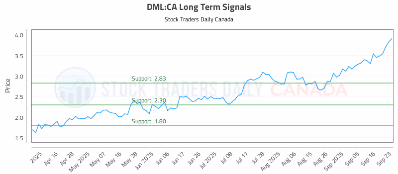 Stock Chart for DML:CA