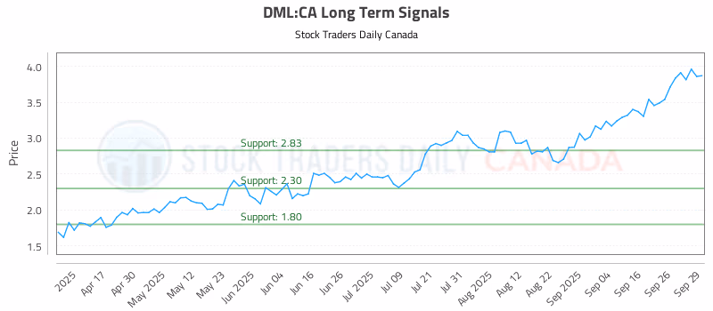 Stock Chart for DML:CA