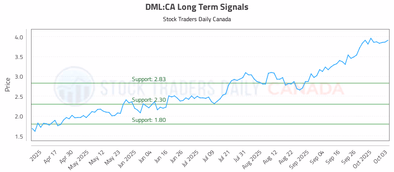 Stock Chart for DML:CA