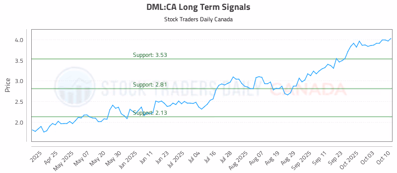 Stock Chart for DML:CA