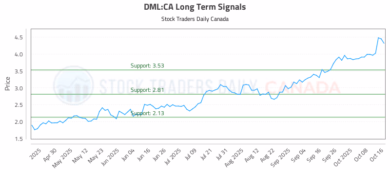 Stock Chart for DML:CA