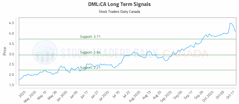 Stock Chart for DML:CA