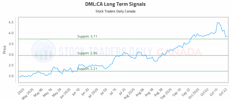 Stock Chart for DML:CA