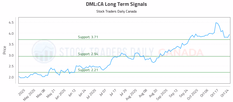 Stock Chart for DML:CA