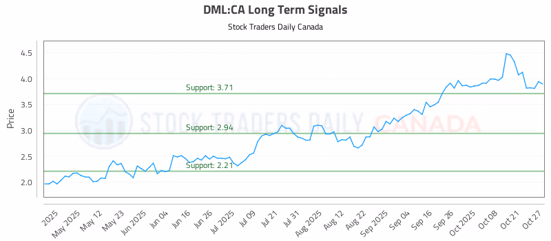 Stock Chart for DML:CA