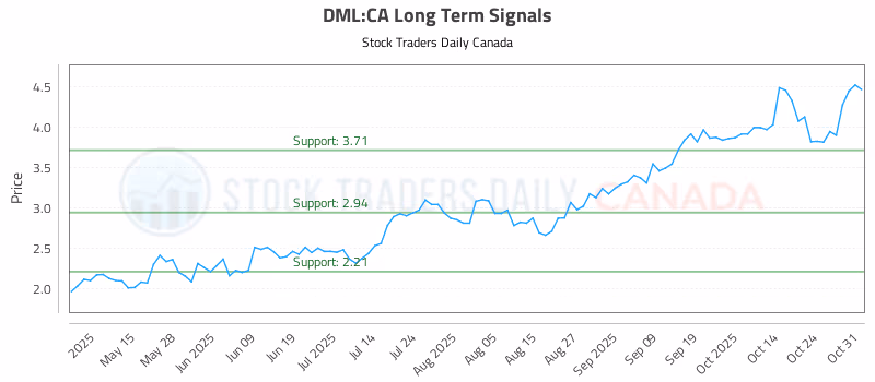 Stock Chart for DML:CA