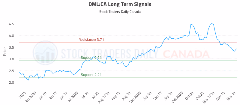 Stock Chart for DML:CA