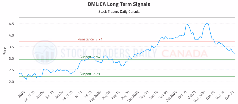 Stock Chart for DML:CA