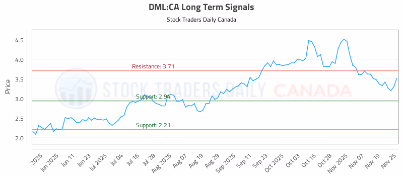 Stock Chart for DML:CA