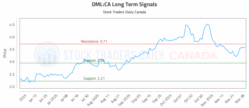 Stock Chart for DML:CA