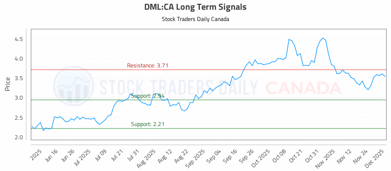 Stock Chart for DML:CA