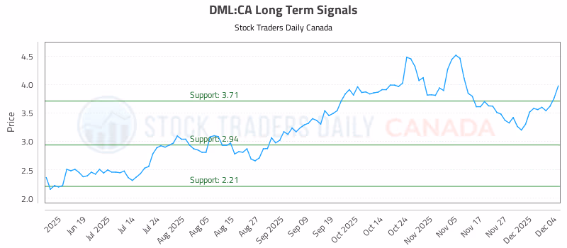 Stock Chart for DML:CA