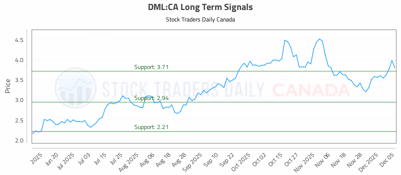 Stock Chart for DML:CA