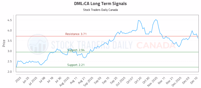 Stock Chart for DML:CA